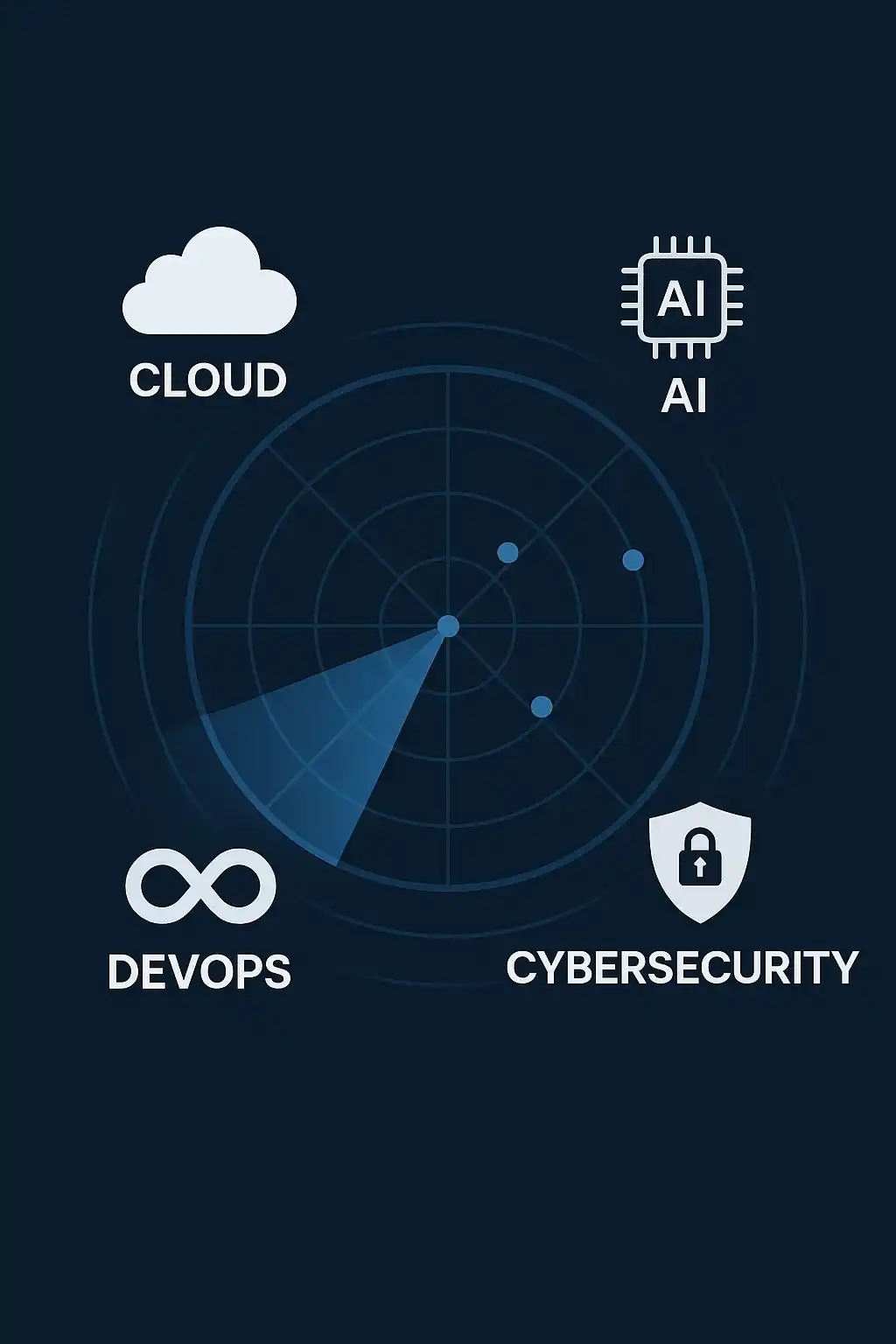 Radar tecnologico che rileva segnali forti per Cloud, AI, Cybersecurity, DevOps